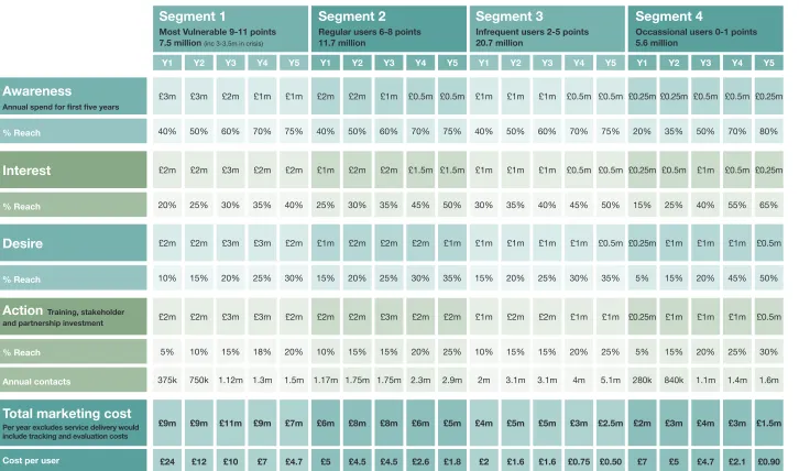 Table 4: budget summary for the first five years