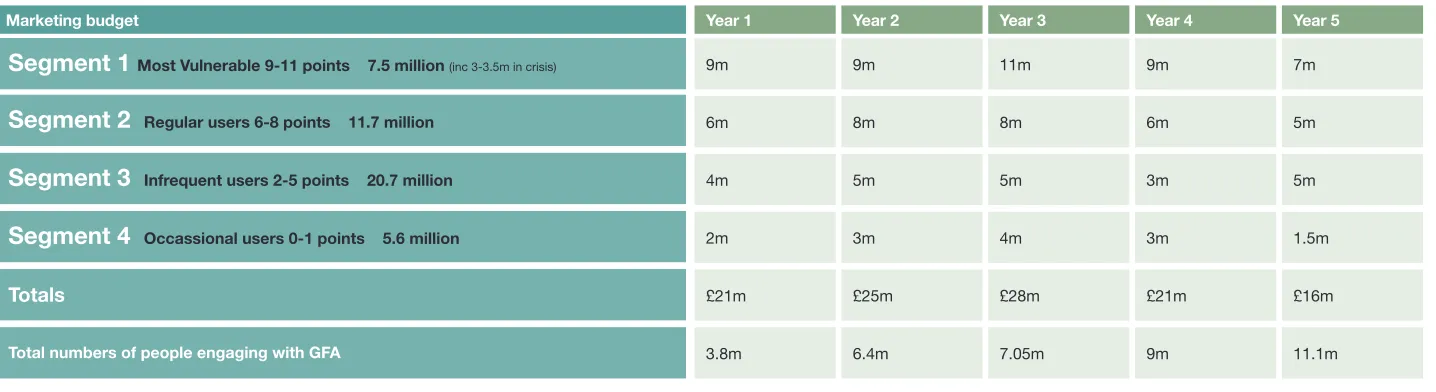 Table 5: summary expenditure chart by year and segment