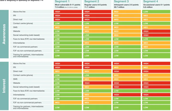 Table 6: weighting of spending for segments 1–4