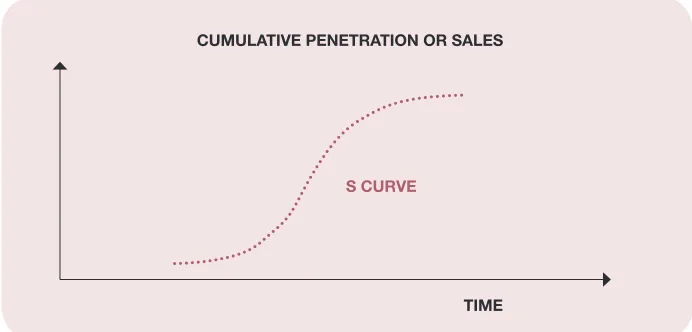 Figure 5: the S-shaped demand curve