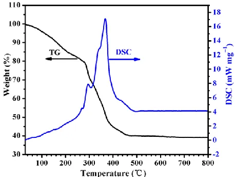 Fig. 1 displays the TG–DSC curves of the precursor (without ACM) of Li2°C, the total weight loss is about 60%