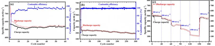 Figure 5.   Electrochemical performance of Li2FeSiO4-derived anodes: (a) cycling performance at a low current density of 50 mA g−1, (b) cycling performance at a high current of 1000 mA g−1, (c) rate performance at current densities varied from 100 to 1500 