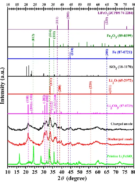 Figure 6.  Ex-situ XRD patterns of Li2FeSiO4-derived anodes after the initial discharge/charge at a current density of 10 mA g−1