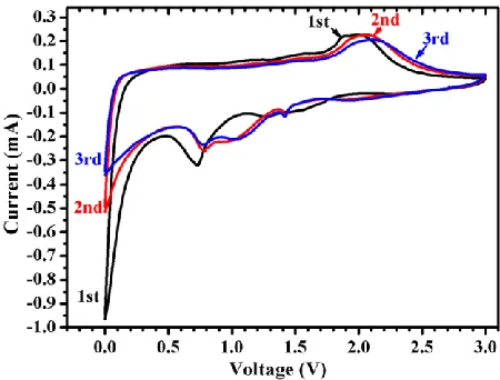 Figure 7.  HRTEM images for the powder scraped from the cycled anodes: (a) after the initial discharge at a current density of 10 mA g−1, (b) after the initial charge at 10 mA g−1 (the insert is a low magnified image), and (c) after the 300th charge at 100