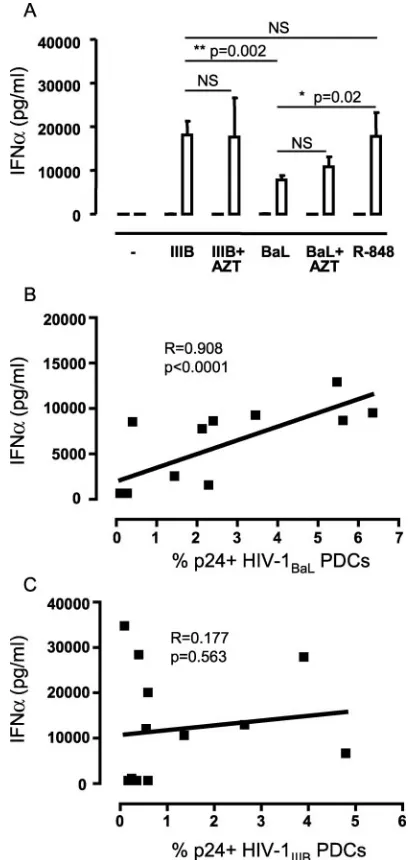 FIG. 6. HIV-1-infected DCs produce TNF-�DCs. One representative experiment of eight (MDCs) or six (PDCs) isstimulation