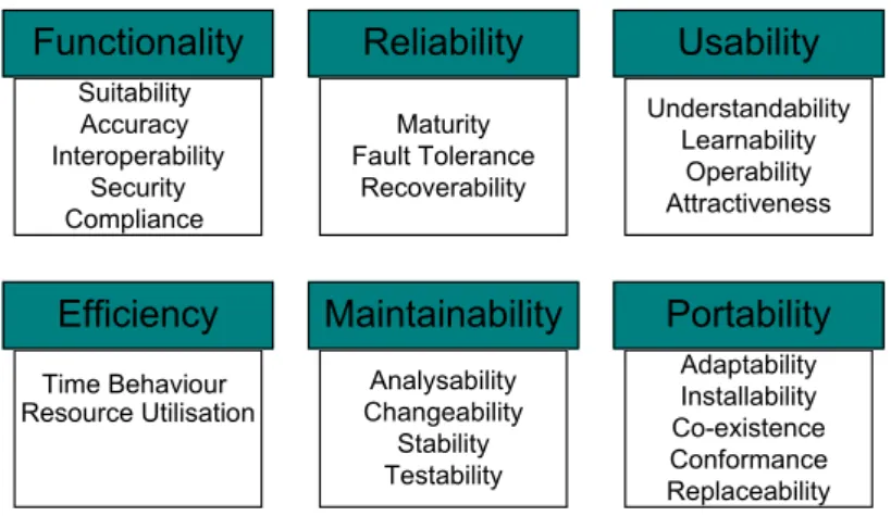 Figure 1: ISO 9126 software quality characteristics (ISO/IEC 1994). 