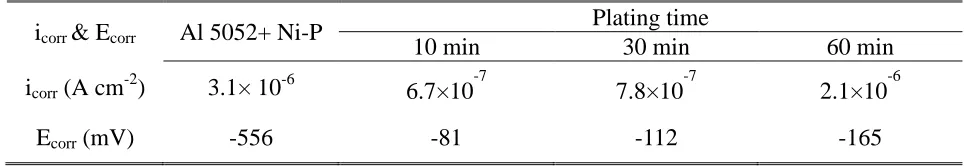 Table 4. Comparison of the electrochemical parameters (Ecorr and icorr) of potentiodynamic polarization curves recorded in 0.5 M H2SO4 solution at 25 oC for the Ni-P and the Cr-C/Ni-P coated AA5052 electrodeposited for different times at 10 A dm-2