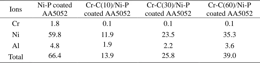 Table 5. Metal ions concentration leached from the Ni-P and Cr-C/Ni-P coated AA5052 samples after 10 h potentiostatic test