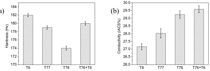 Figure  11. Hardness (a) and conductivity (b) of 7150 Al plates subjected to various ageing processes  4.5 TEM microstructure 