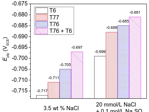 Figure  6. Cyclic polarization curves and the corresponding 2nd derivative curves of 7150 Al plates in (a) 3.5 wt % NaCl solution and (b) 20 mmol/L NaCl+0.1 mol/L Na2SO4 solution   
