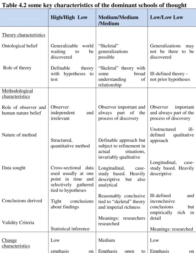 Table 4.2 some key characteristics of the dominant schools of thought  
