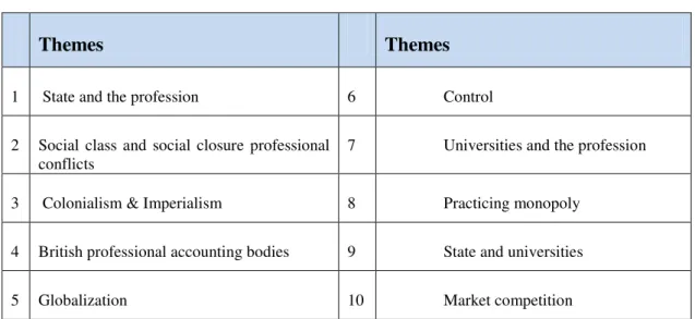 Table 4.5 Main themes of interview data  