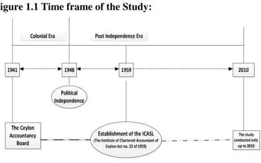 Figure 1.1 Time frame of the Study: 