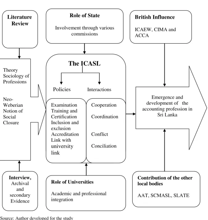 Figure 1.2 Conceptual Frameworks 