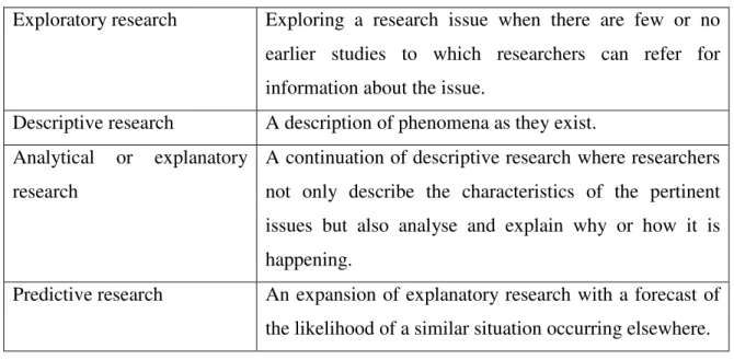 Table 4.1: Different types of research 