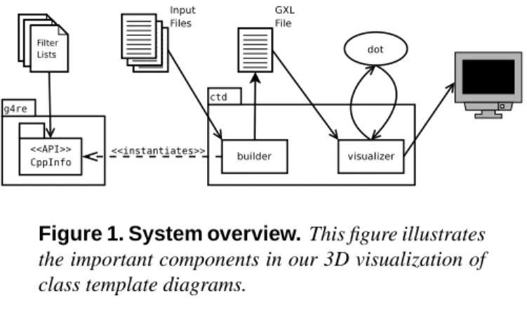 Figure 1. System overview. This figure illustrates the important components in our 3D visualization of class template diagrams.