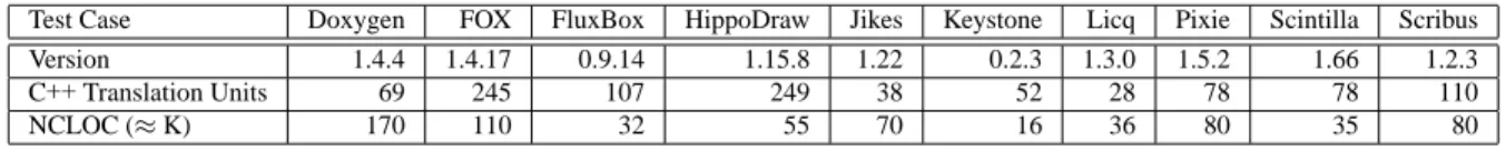 Table 1. Testsuite. This table lists the ten test cases that we use in our study, including the version, the number of translation units, and the approximate number of non-commented, non-preprocessed lines of code (NCLOC).