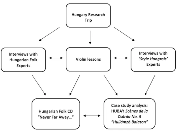 Figure 2. A Conceptual Diagram of the Methodological Procedures and Outcomes 