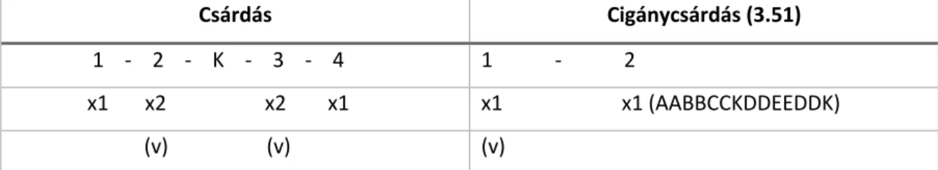 Figure 8. A representation of Track 5: Kalotaszeg 