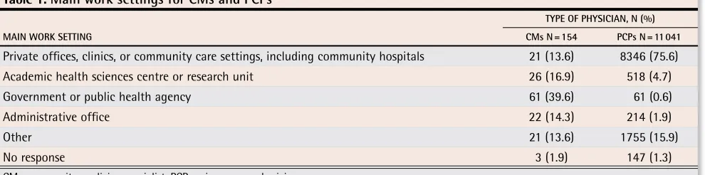 Table 1. Main work settings for CMs and PCPs
