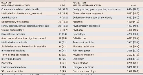 Table 2. Areas of professional activity most commonly selected by CMs and PCPs