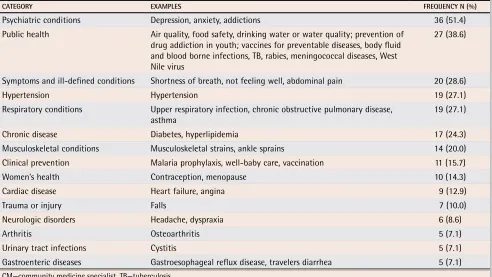 Table 3. Conditions most commonly treated by CMs: 70 of 154 (45.5%) CMs provided responses; more than 1 category of response was permitted.