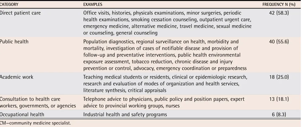 Table 4. Services most commonly provided by CMs: 72 of 154 (46.8%) CMs provided responses; more than 1 category of response was permitted.