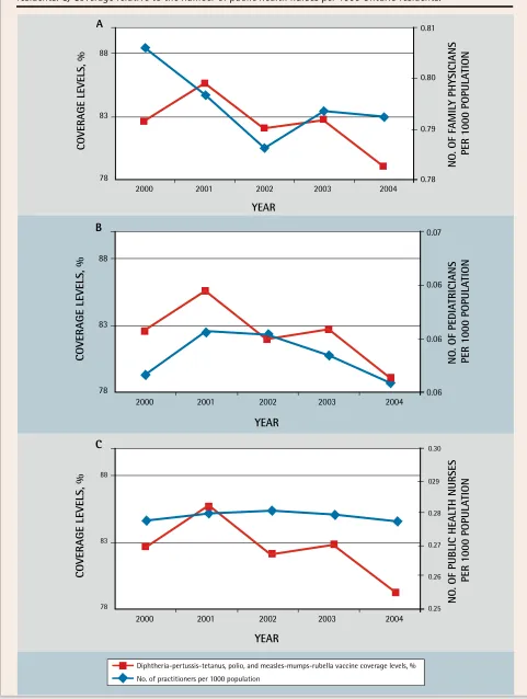 Figure 1. Immunization coverage levels in Ontario, 2000-2004: A) Coverage relative to the number of family physicians per 1000 Ontario residents
