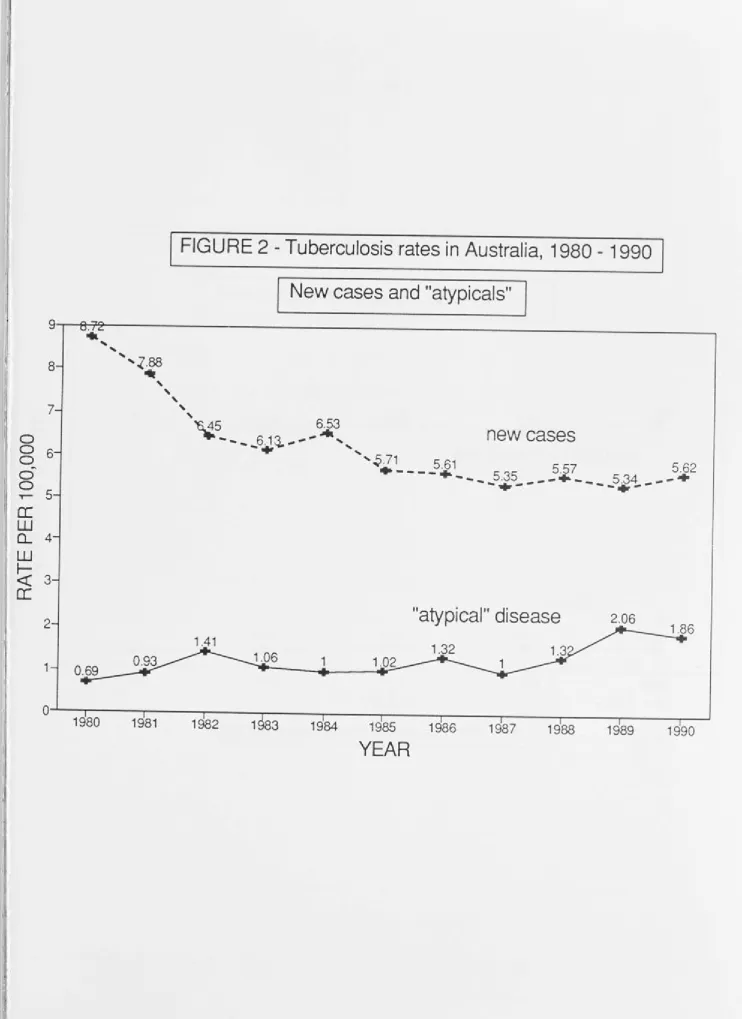 FIGURE 2 - Tuberculosis rates in Australia, 1980 - 1990 
