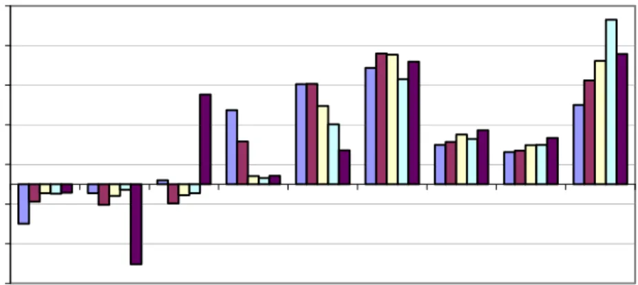 Figure 2  Share in annual increases in total incomes