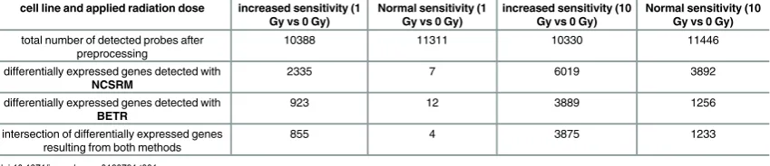 Table 1. Number of detected and differentially expressed genes for each dose and cell lines for NCSRM and BETR methods.