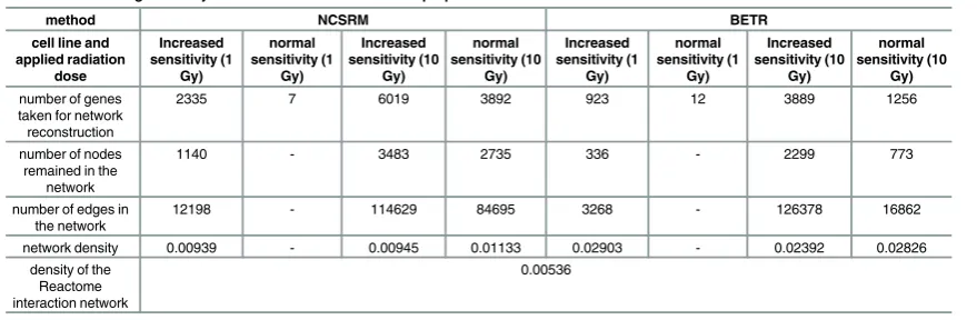 Table 2. The lists of differentially expressed genes obtained with the two methods are shown in