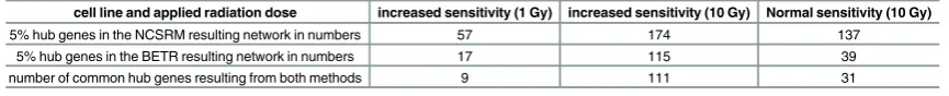 Table 3. Comparison of NCSRM and BETR methods with respect to the top 10 pathways after mapping of 5% highest ranked genes from the recon-structed gene association networks.