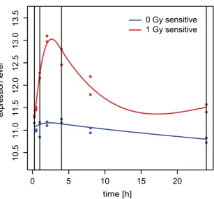 Fig 2. Example of fitted spline regression models. The plot shows spline regression models fitted to themeasured time-course expression data of an arbitrary chosen gene (BBC3)