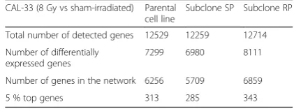 Table 2 Integration of differentially expressed genes with arrayCGH data (Continued)