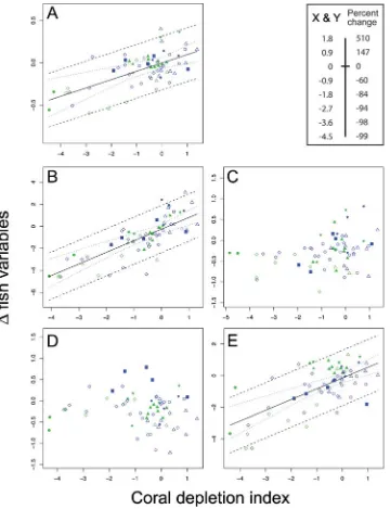 Figure 3. Change in fish groups in response to coral decline. Continuous model Bayesian meta-analysis of relationships between decline in(coral cover and change in (A) species richness of fish assemblages, and (B) abundance of obligate corallivores, (C) he