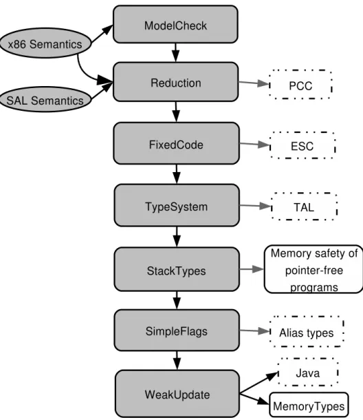 Figure 5.4: A component structure for certified verifiers