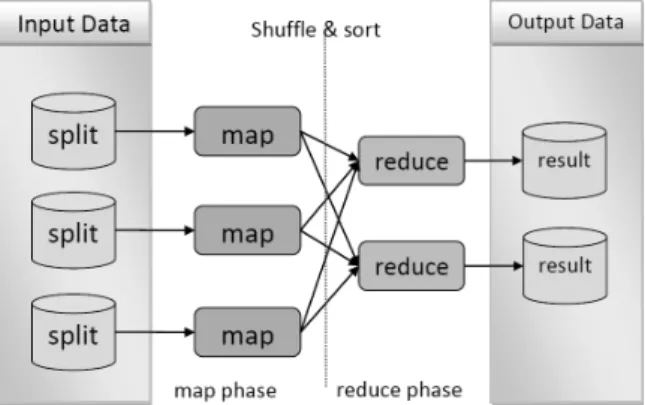 Figure 1. MapReduce data ﬂow