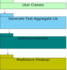 Figure 2. System Overview Listing 1. Aggregator.java 1 p u b l i c i n t e r f a c e A g g r e g a t o r < Single , Val > { 2 p u b l i c Val z e r o (); 3 p u b l i c Val one (); 4 p u b l i c Val s i n g l e t o n ( S i n g l e x );