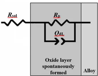 Figure 4. Electric equivalent circuit used for modeling of electrochemical impedance data