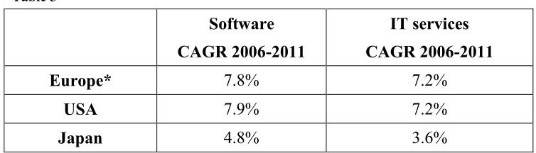 Table 2: EU market *growth rates 