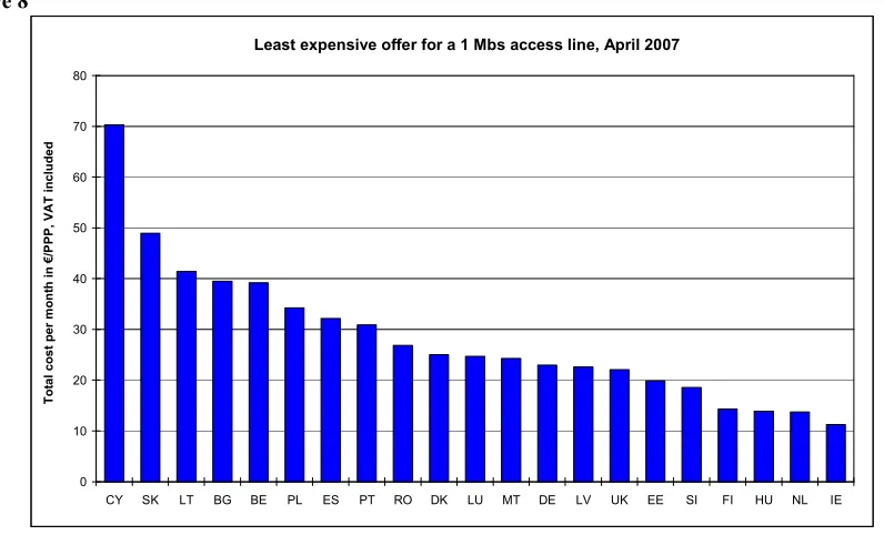 Figure 8  Least expensive offer for a 1 Mbs access line, April 2007January 07