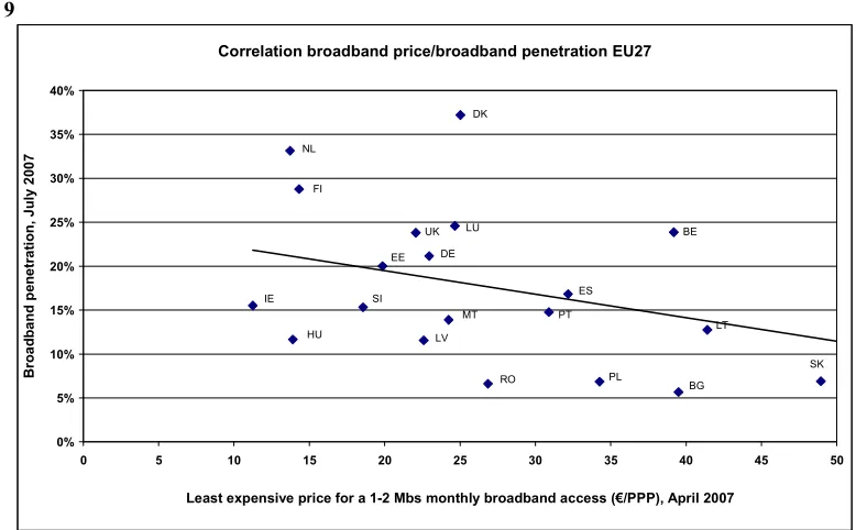 Figure 9 Correlation broadband price/broadband penetration EU27
