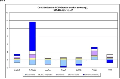 Figure 3 Contributions to GDP Growth (market economy),