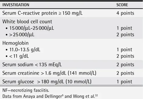 Table 4. Laboratory risk indicator for NF: A score of ≤5 points indicates a low risk (< 50% probability) of NF; 6-7 points indicate an intermediate risk (50%-75% probability) of NF; 8 points or more indicate a high risk (> 75% probability) of NF.