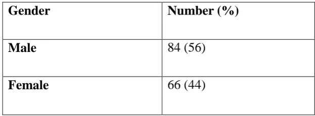 Table 1: Gender distribution(n=150) 