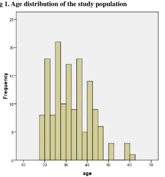 Fig 1. Age distribution of the study population 