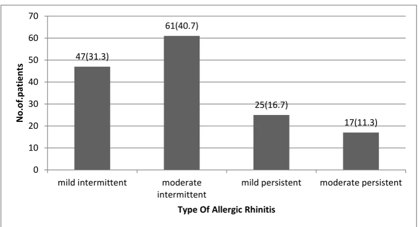 Fig 3 Distribution of types of allergic rhinitis  