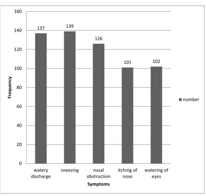 Fig 4 Symptomatology in allergic rhinitis 