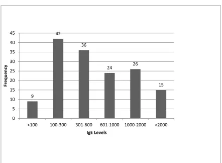 Fig.6 Range of Ig E levels  